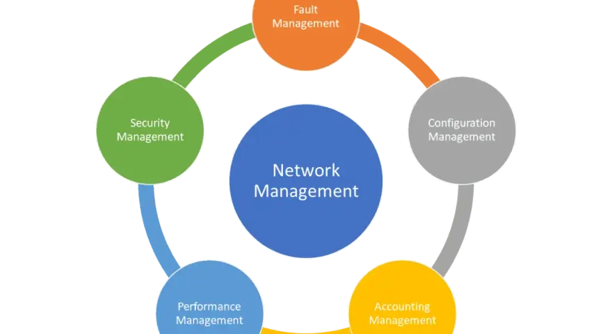 Diagram illustrating network management, encompassing fault, configuration, accounting, performance, and security management in a circular flow.