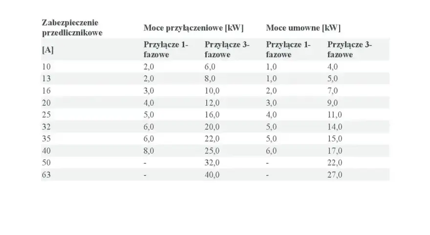 Tabela przedstawia moce przyłączeniowe i umowne dla różnych zabezpieczeń przedlicznikowych, zarówno jednofazowych, jak i trójfazowych.