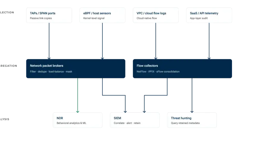 Network monitoring flow: TAPs/SPAN ports provide passive test access, feeding data to network packet brokers for aggregation before analysis by NDR, SIEM, or threat hunting tools.