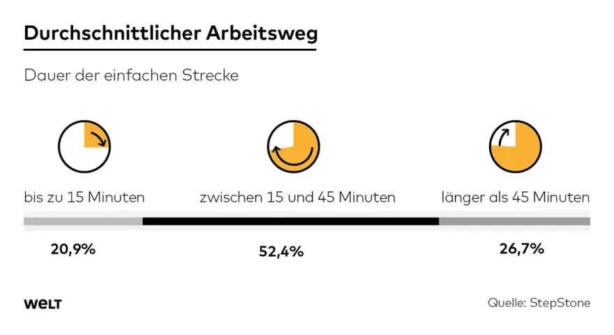 Grafik zeigt die Dauer des zumutbaren Arbeitswegs: 20,9% bis 15 Min., 52,4% 15-45 Min., 26,7% länger als 45 Min.