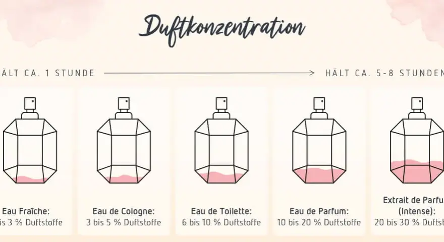 Parfum vs. EdP: Welcher Duft passt zu Ihnen? Expertentipps