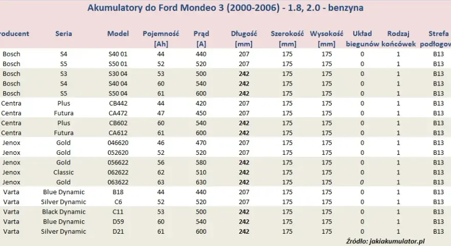 Pojemność baku Ford Mondeo: Od MK3 do MK5 ile litrów w Twoim?