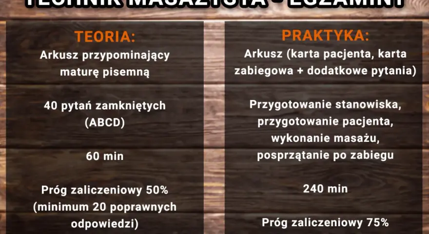 Egzamin na technika masażystę: teoria (40 pytań, 60 min, próg 50%) i praktyka (przygotowanie, masaż, sprzątanie, 240 min, próg 75%).