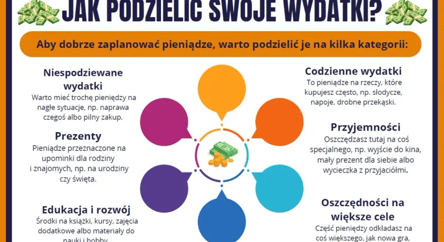 Jak oszczędzać? Schemat pokazuje, jak podzielić wydatki na kategorie: codzienne, niespodziewane, prezenty, edukację, przyjemności i większe cele.