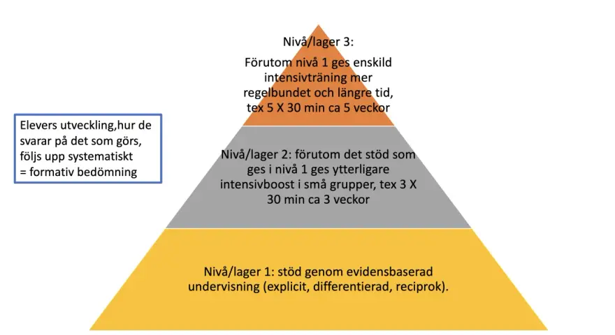 Pyramid med tre nivåer som beskriver elevers utveckling och formativ bedömning. Som en snake cube, där varje lager bygger på det föregående.