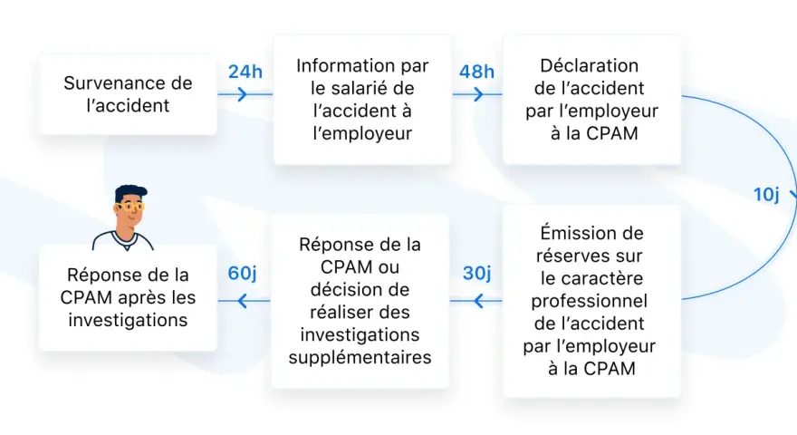 Schéma du processus d'un accident de travail, de la survenance à la déclaration, impactant le maintien de salaire.