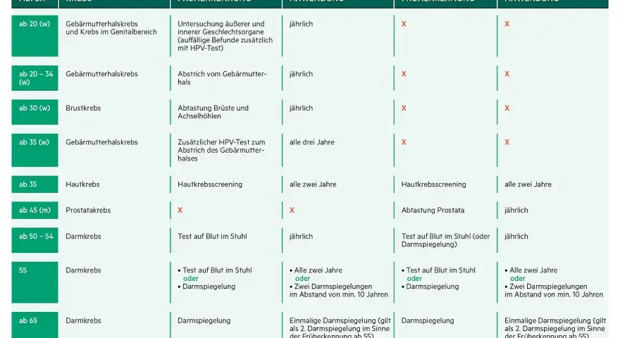 Krebsvorsorge: So schützen Sie sich effektiv vor Krebsrisiken