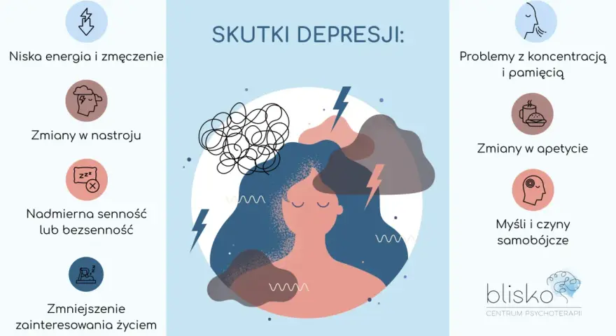 Ilustracja przedstawia skutki epizodu depresyjnego: zmęczenie, problemy z koncentracją, zmiany nastroju i apetytu, bezsenność, brak zainteresowania życiem oraz myśli samobójcze.