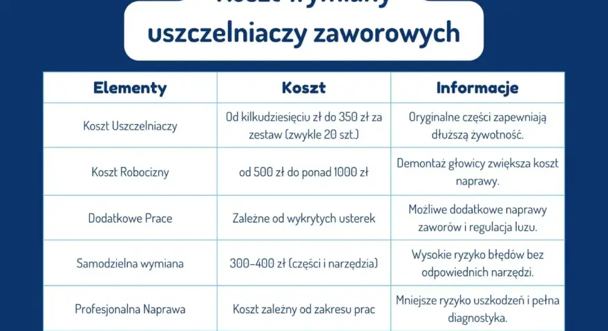 Tabela przedstawia koszt wymiany uszczelniaczy zaworowych, uwzględniając ceny części, robocizny i dodatkowych prac.