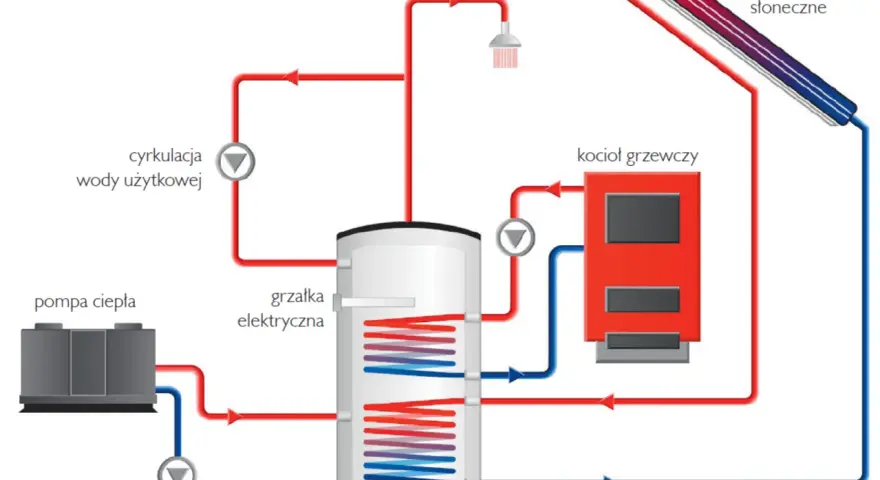 Schemat systemu grzewczego: pompa ciepła, kolektory słoneczne, kocioł i zasobnik wody. Ranking pomp ciepła uwzględnia efektywność tych urządzeń.
