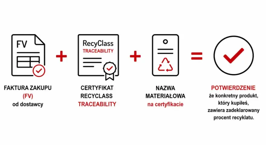 Faktura zakupu + certyfikat RecyClass + nazwa materiałowa = potwierdzenie zawartości recyklatu w produkcie.