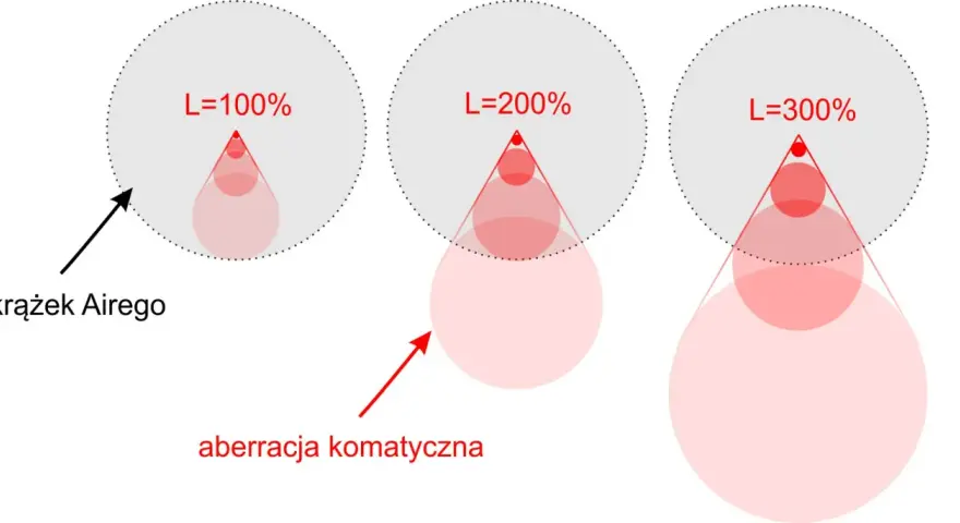 Ilustracja pokazuje, jak aberracja komatyczna wpływa na krążek Airego przy różnych poziomach L. Im wyższy L, tym większa aberracja.