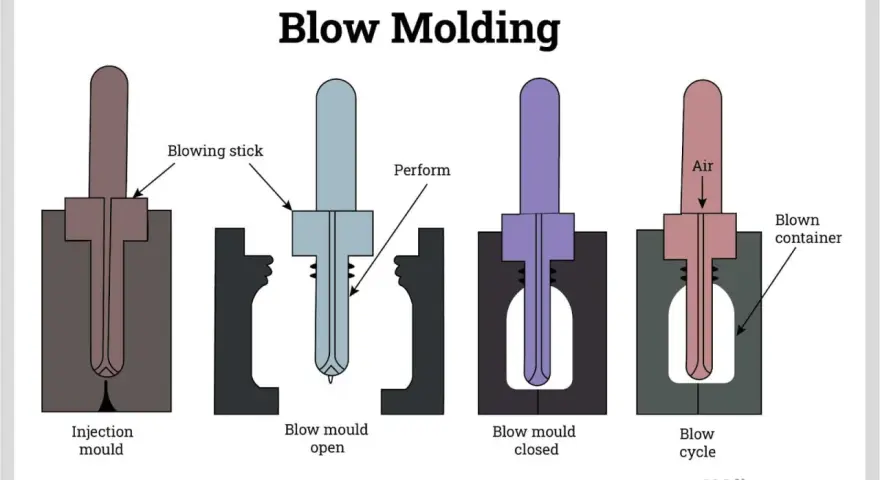 Diagram illustrating the blow molding process for plastics manufacturing, showing injection, mold opening, closing, and blowing stages to create a container.