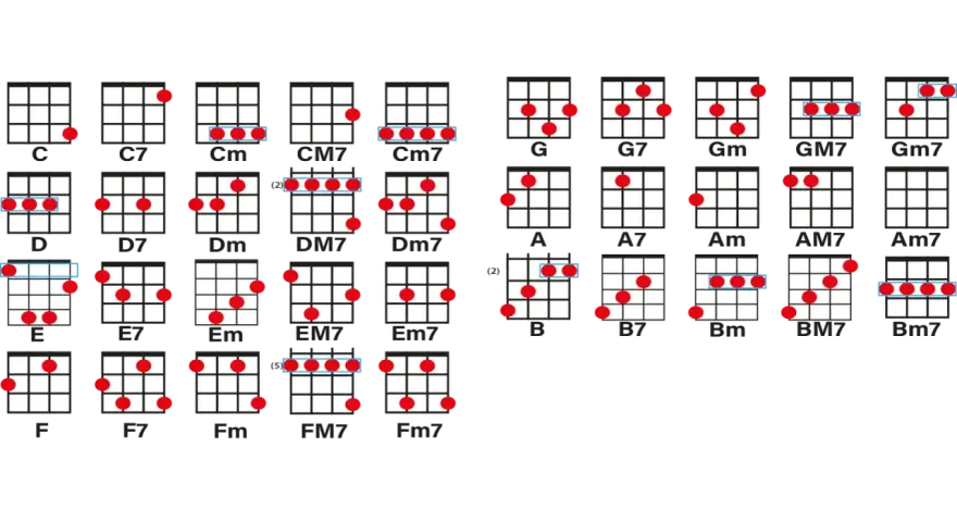 Ukulele-Akkorddiagramme für Anfänger: C, C7, Cm, CM7, Cm7, G, G7, Gm, GM7, Gm7, D, D7, Dm, DM7, Dm7, A, A7, Am, AM7, Am7, E, E7, Em, EM7, Em7, B, B7, Bm, BM7, Bm7, F, F7, Fm, FM7, Fm7.