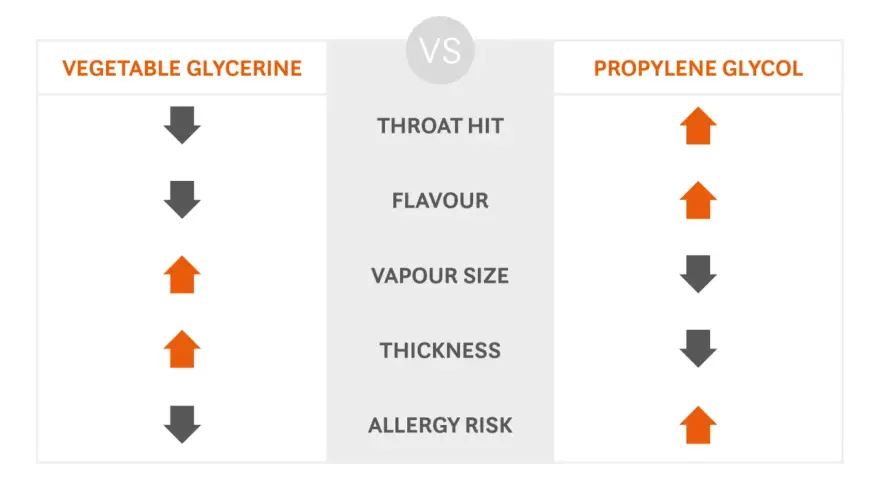 Comparativa de Glicerina Vegetal (VG) y Propilenglicol (PG). El 70 VG 30 PG significa más vapor y menos golpe de garganta.