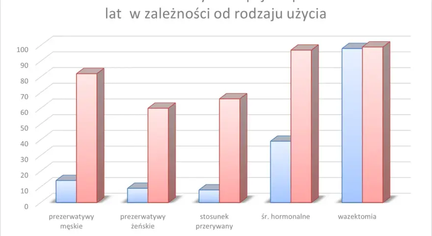 Wykres porównuje skuteczność metod antykoncepcji, w tym prezerwatyw, w zależności od sposobu użycia.