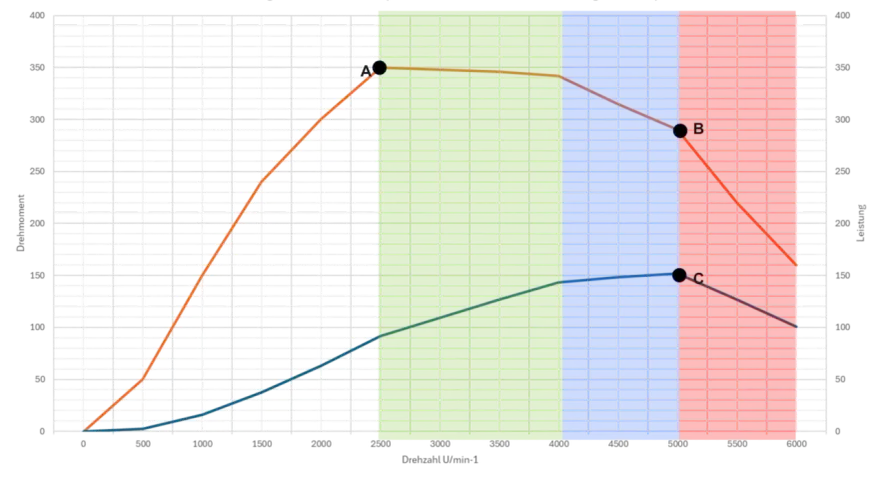 Diagramm zeigt Leistung und Drehmoment über Drehzahl. Das Drehmoment steigt zunächst linear an, bevor es abfällt, während die Leistung weiter zunimmt.