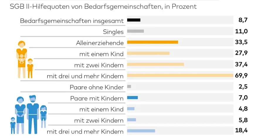 Grafik zeigt, dass eine alleinerziehende Mutter mit 2 Kindern oft auf SGB II angewiesen ist (37,4%).