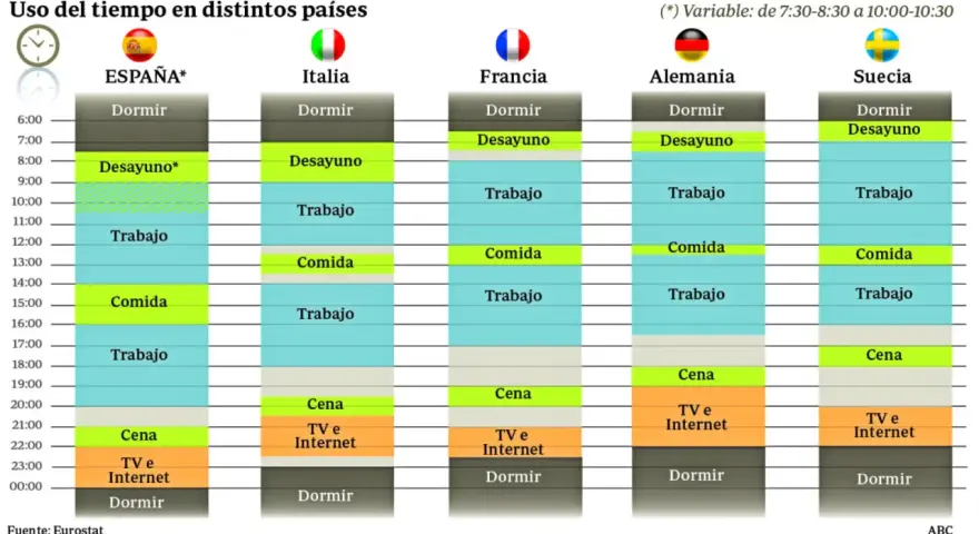 Gráfico muestra el uso del tiempo en varios países. En Francia, la comida es a las 13:00.