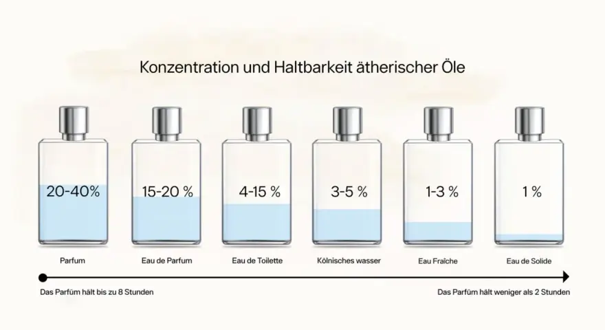 Sechs Parfümflaschen mit unterschiedlichen Konzentrationen und Füllständen, die die Haltbarkeit von Düften veranschaulichen.