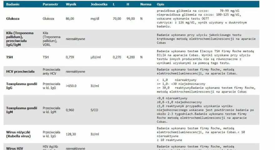 Wynik badania przeciwciał IgG Toxoplasma gondii w ciąży jest reaktywny (>650.0 IU/ml), co wymaga dalszej diagnostyki.