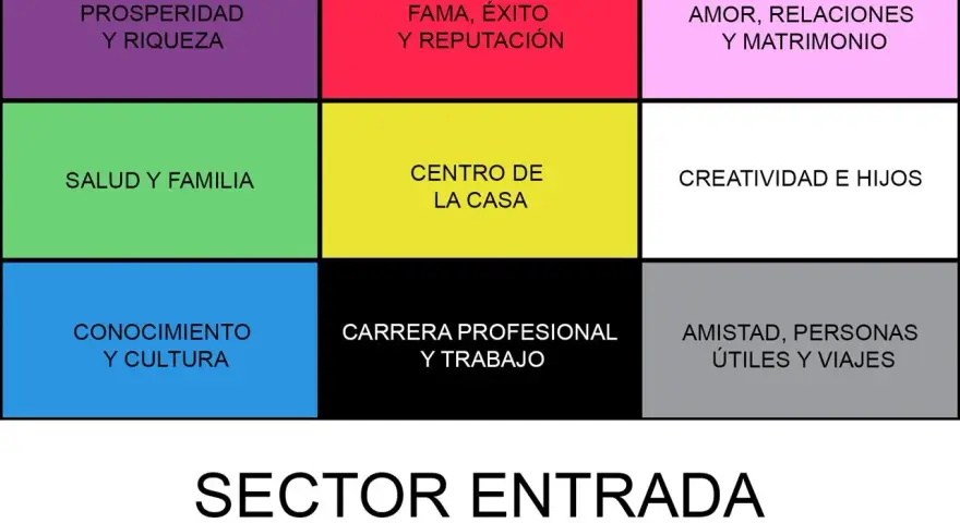 Mapa del bagua feng shui con áreas como prosperidad, fama, amor, salud, centro de la casa, creatividad, conocimiento, carrera y amistad.