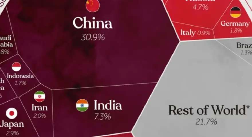 Mapa muestra los países que más contaminan: China lidera con 30.9%, seguido por India (7.3%) y Rusia (4.7%).