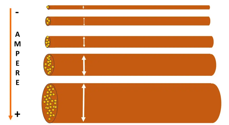 Illustrazione che mostra come calcolare sezione cavo elettrico: cavi di diametro crescente per correnti maggiori.