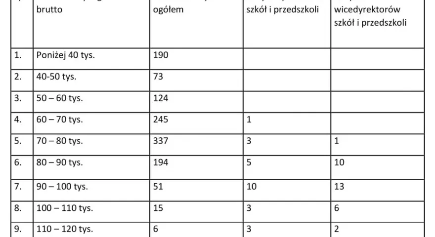 Tabela pokazuje, ile zarabia dyrektor szkoły podstawowej. Dane obejmują przedziały wynagrodzeń brutto i liczbę dyrektorów oraz wicedyrektorów.
