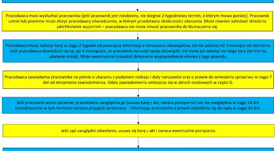 Schemat procedury nakładania kary porządkowej na pracownika. Pracodawca wysłuchuje pracownika, może nałożyć karę w ciągu 2 tygodni.