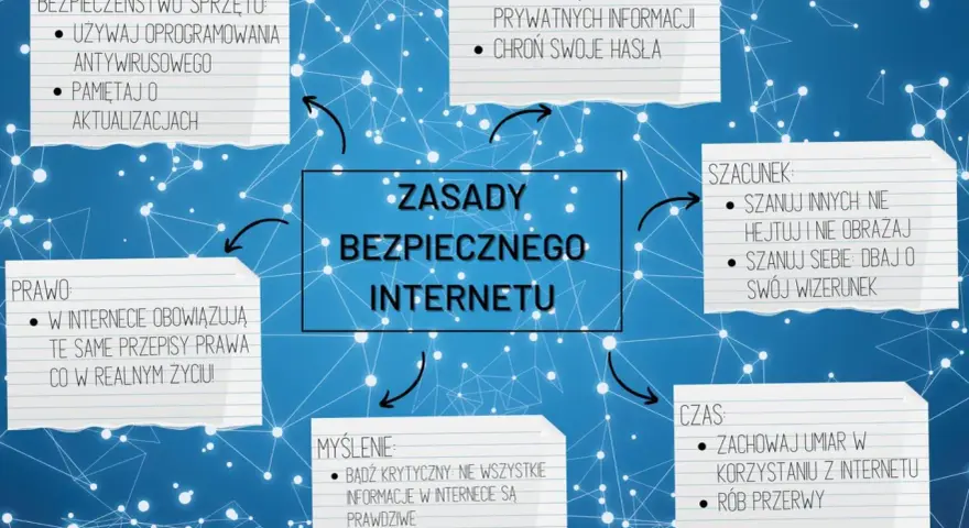 Zasady bezpiecznego korzystania z internetu: prywatność, szacunek, myślenie, prawo i czas. Dbaj o sprzęt i hasła.