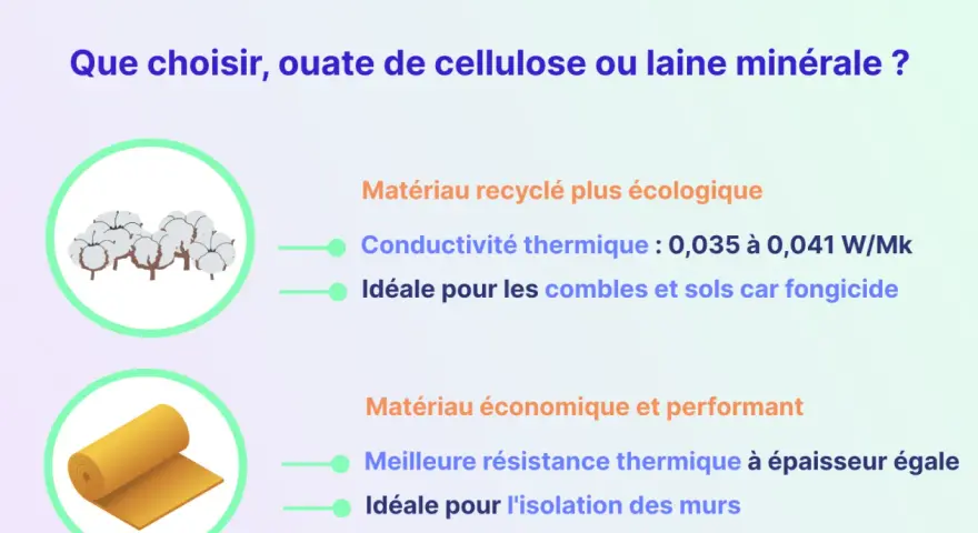 Illustration comparant l'ouate de cellulose (coton) et la laine minérale (rouleau jaune) pour l'isolation. L'ouate est écologique, la laine est économique.