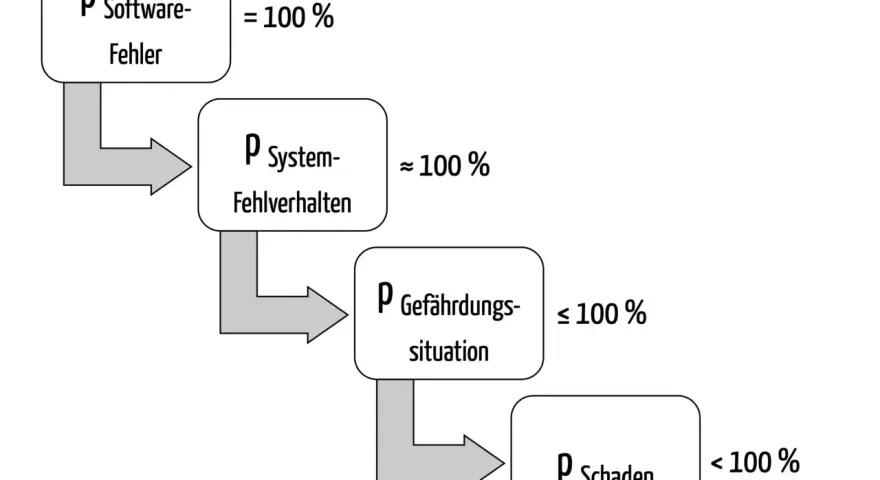 Flussdiagramm zeigt die Wahrscheinlichkeitsverteilung von Softwarefehlern zu Systemfehlverhalten, Gefährdungssituationen und schließlich Schäden.