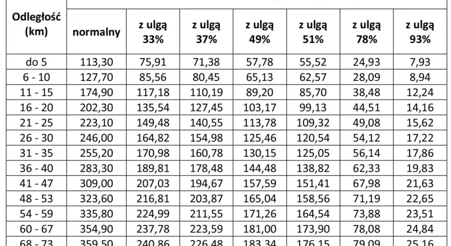 Tabela cen biletów miesięcznych brutto w zł, z podziałem na odległość i ulgi.