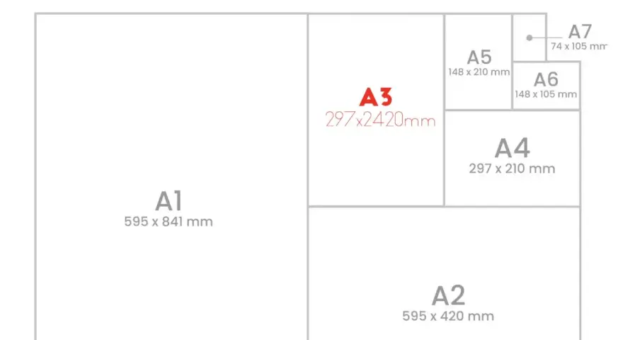 Diagrama de tamaños de papel ISO 216. El documento A3, de 297x2420mm, se muestra junto a otros tamaños como A1, A2, A4, A5, A6 y A7.