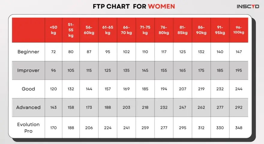 Zwift FTP chart for women, showing average FTP by age and weight category. Beginner FTP ranges from 72 to 147 watts.