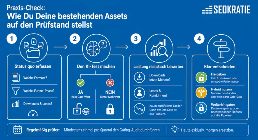 Schritt-für-Schritt-Anleitung zur Bewertung von Assets, um zu entscheiden, ob sie als gated content weitergeführt werden sollen.