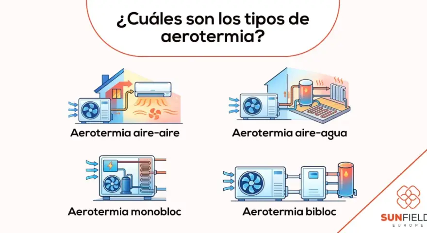 Ilustración muestra los tipos de aerotermia: aire-aire, aire-agua, monobloc y bibloc.