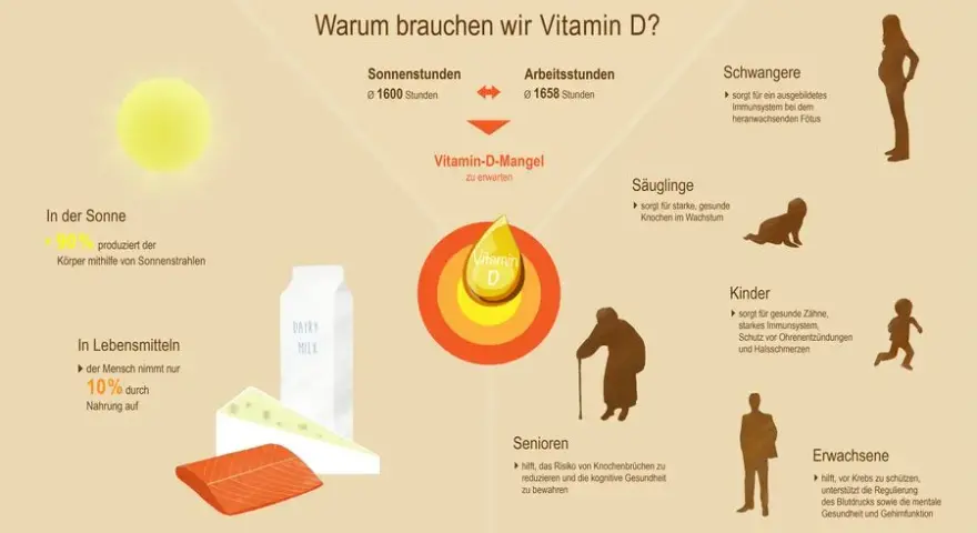 Wofür ist Vitamin D3 gut? Die überraschenden Vorteile für Ihre Gesundheit