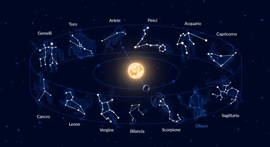 Zodiaco con costellazioni e il Sole al centro. La corniola pietra segno zodiacale, come il Toro, è legata a questa sfera celeste.