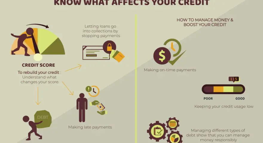 Infographic on credit scores, showing factors affecting them and how to manage money to boost credit, essential for a repair business credit.