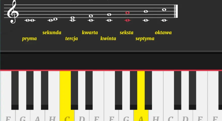 Diagram muzyczny wyjaśnia, co to jest ton, pokazując interwały na klawiaturze fortepianu i pięciolinii.