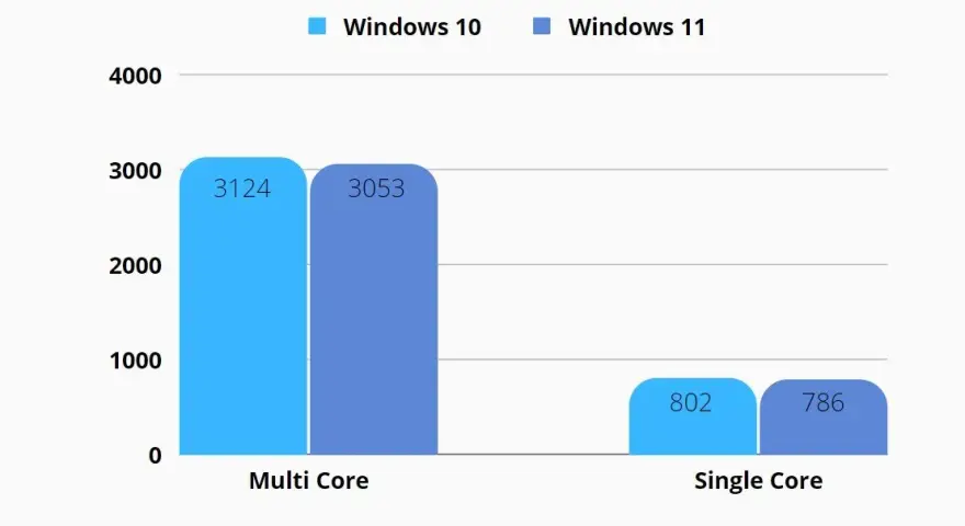 Co lepsze: Windows 10 czy 11? Porównanie funkcji i wydajności