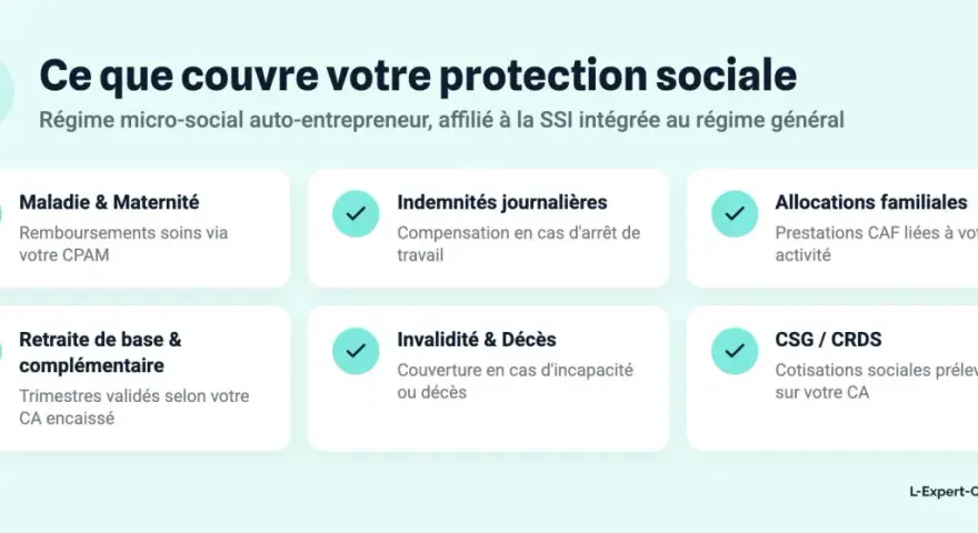 Protection sociale de l'auto-entrepreneur : maladie, retraite, indemnités journalières, allocations familiales, CSG/CRDS, et couverture en cas d'invalidité catégorie 1 ou de décès.