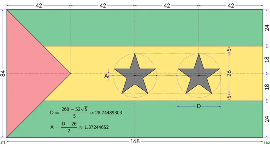 Schemat flagi São Tomé i Príncipe z wymiarami, kolorami (zielony, żółty, czerwony) i dwoma czarnymi gwiazdami.