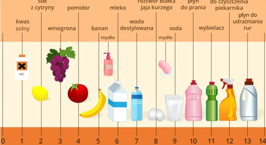 Skala pH pokazuje, że niektóre produkty, jak wybielacz czy płyn do udrażniania rur, mają wysokie pH moczu, co oznacza ich zasadowość.