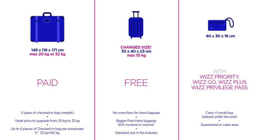 Wizzair bagaż podręczny: bezpłatny 55x40x23 cm, max 10 kg. Dodatkowy mały bagaż pod siedzenie z Wizz Priority.