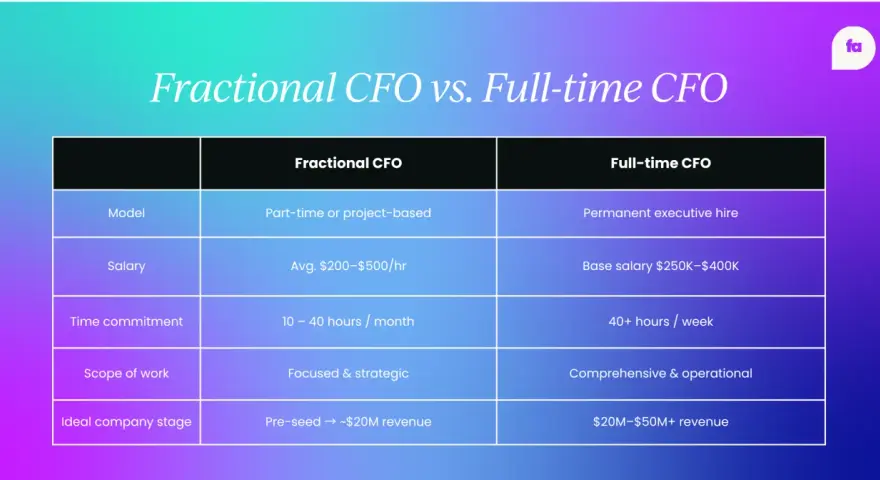 Table comparing fractional CFO and full-time CFO models, highlighting differences in salary, time commitment, scope, and ideal company stage.