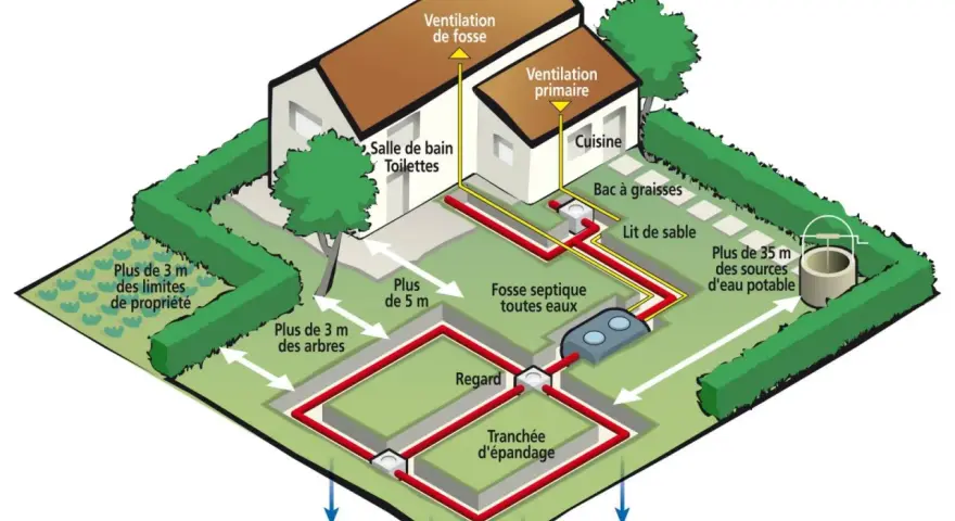 Schéma d'un système d'assainissement individuel : maison, fosse septique, bac à graisses, lit de sable, tranchées d'épandage et puits.