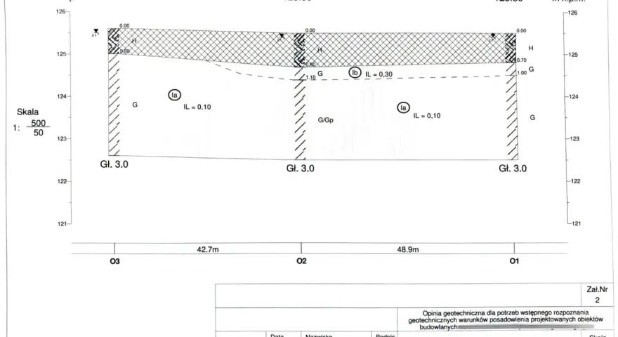 Przekrój geotechniczny z oznaczeniami warstw gruntu i ich parametrami, kluczowy dla uzyskania uprawnień geotechnicznych.